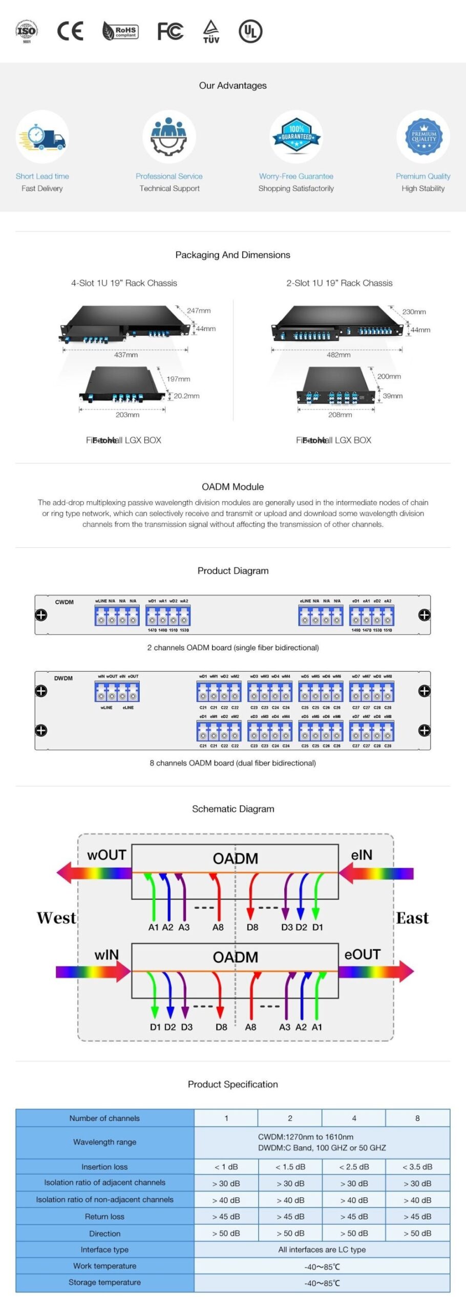 Passive DWDM Double Fiber OADM Module 2 DWDM Wavelengths (100GHz Spacing) LGX BOX