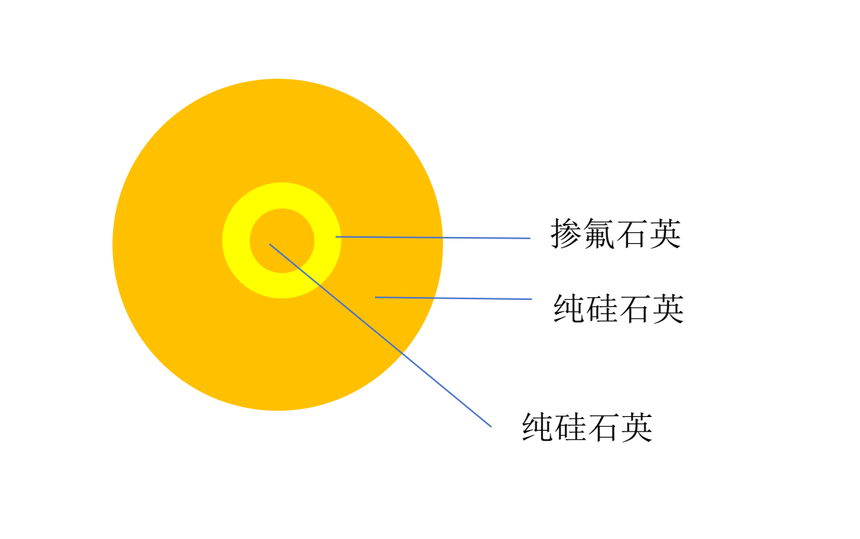 抗辐照光纤预制棒