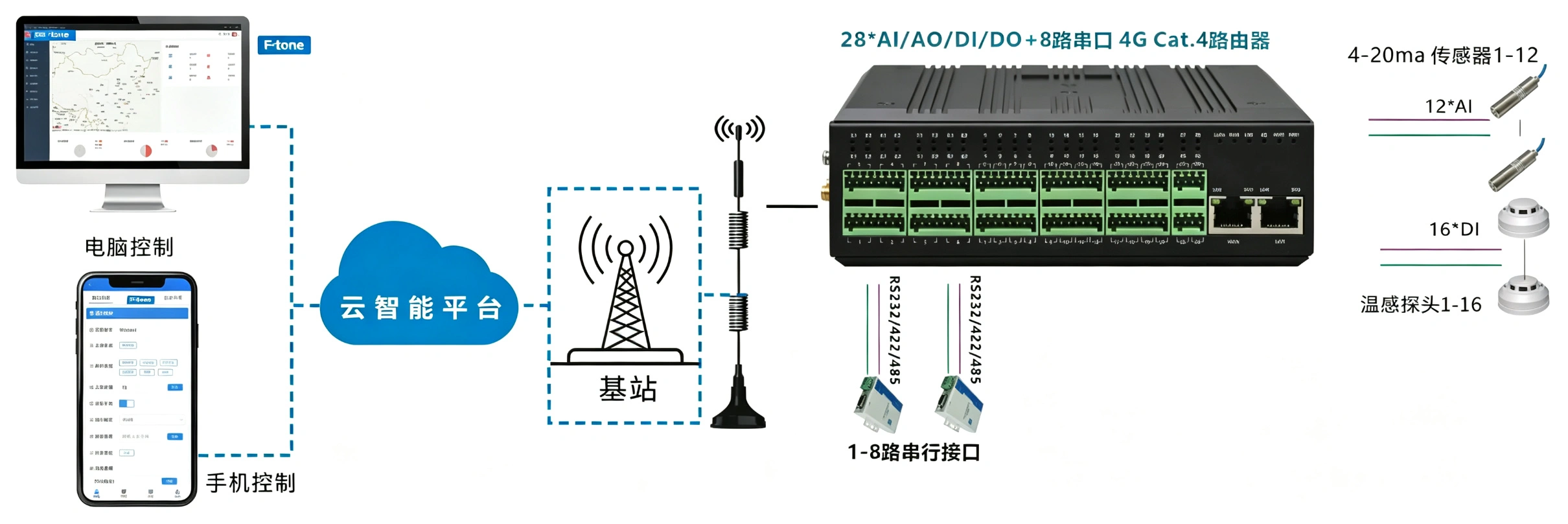 工业轨式1xLan+1xWan+8路串口+28路DIDO/AIAO 4G CAT.4路由器(支持双卡双待)