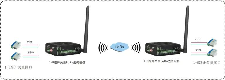 工业轨式1-8路开关量LoRa点对点透传设备 (带WEB与SNMP网管)