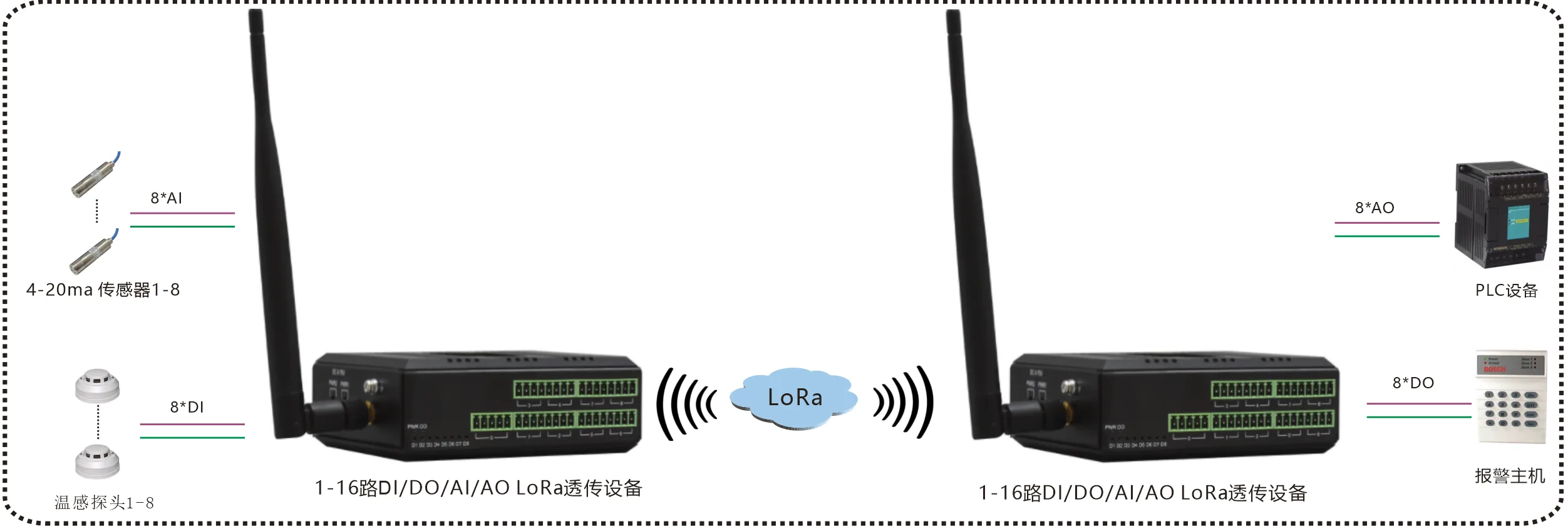 工业轨式16路DI/DO/AI/AO开关量模拟量LoRa对传设备