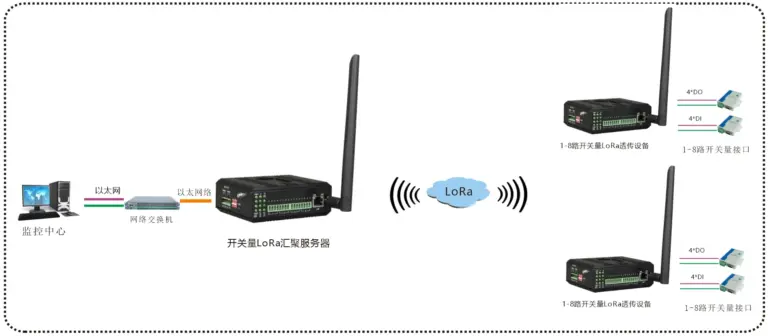 工业轨式LoRa 开关量 多点汇聚网络服务器 (带WEB与SNMP网管)