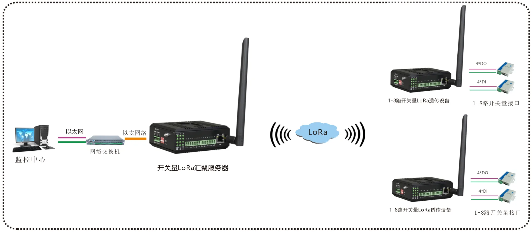 工业轨式LoRa 开关量 多点汇聚网络服务器 (带WEB与SNMP网管)