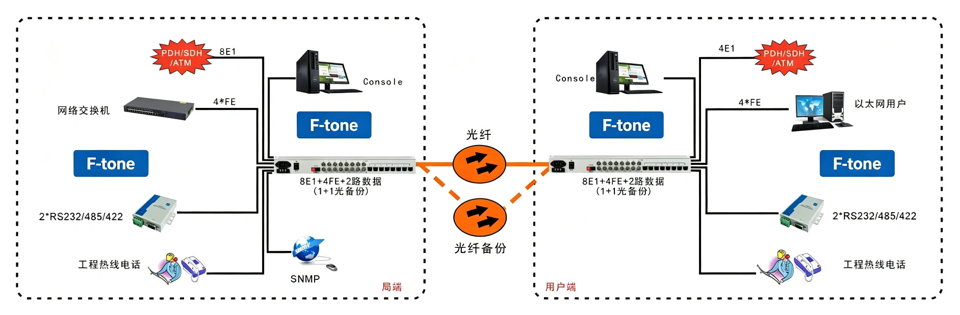 8E1+4xFE 双阻抗 1+1光备份 PDH光端机