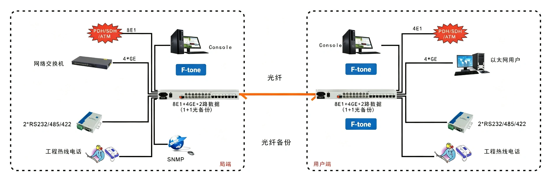 8E1+4xGE 双阻抗 1+1光备份 PDH光端机