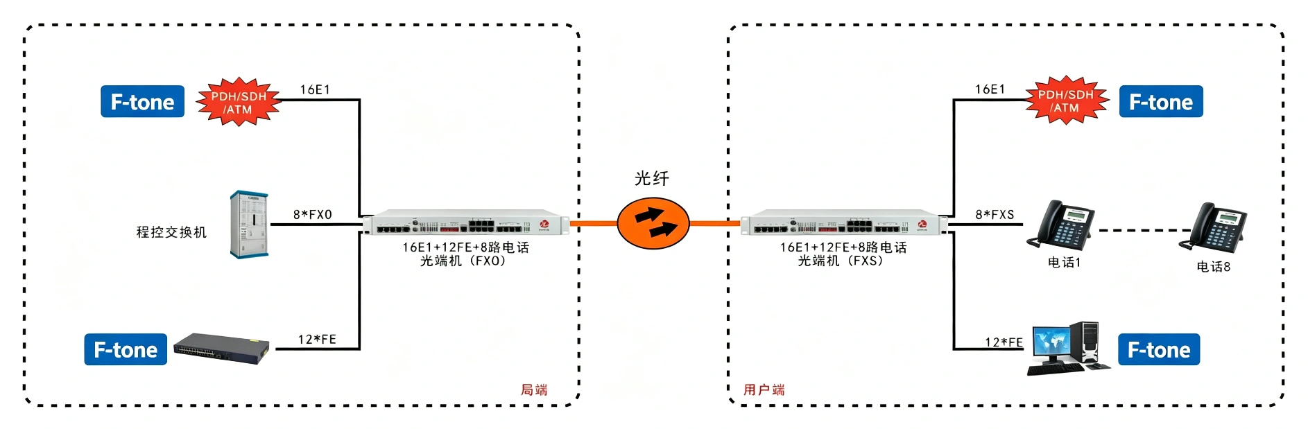 16E1+12FE+8路电话（19英寸）PDH光端机