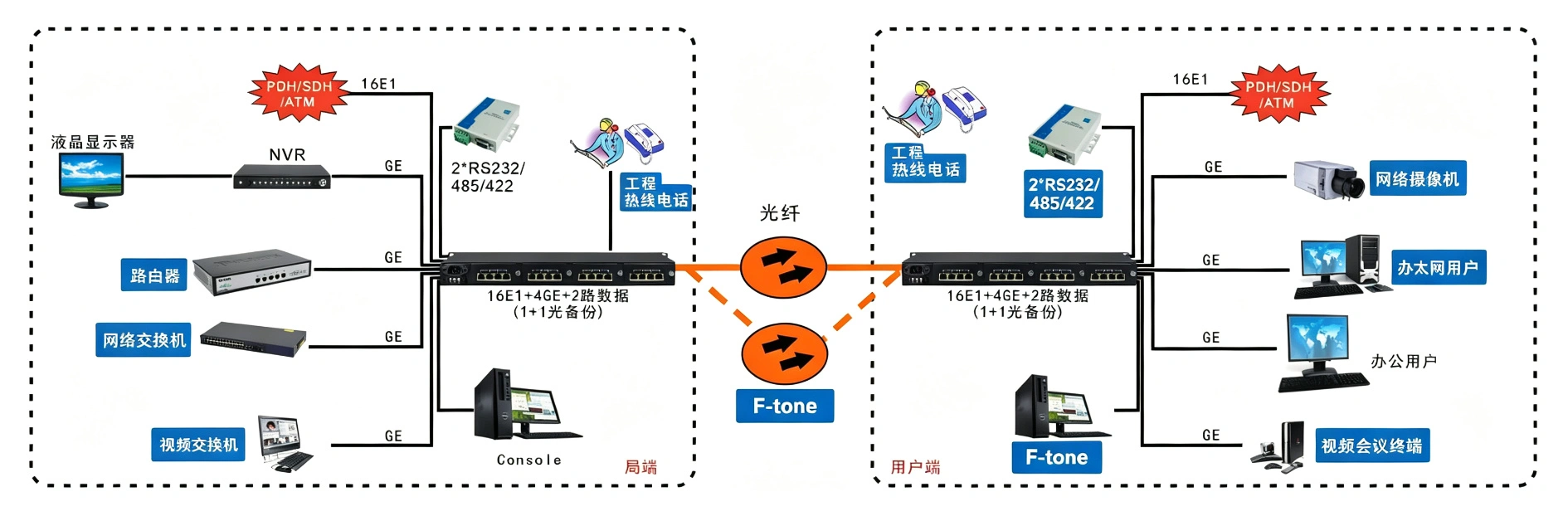 16E1+4GE 带LCD插卡 PDH光端机