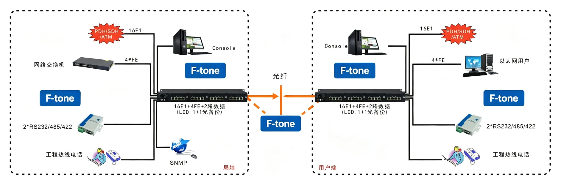 16E1+4xFE 带LCD插卡 PDH光端机