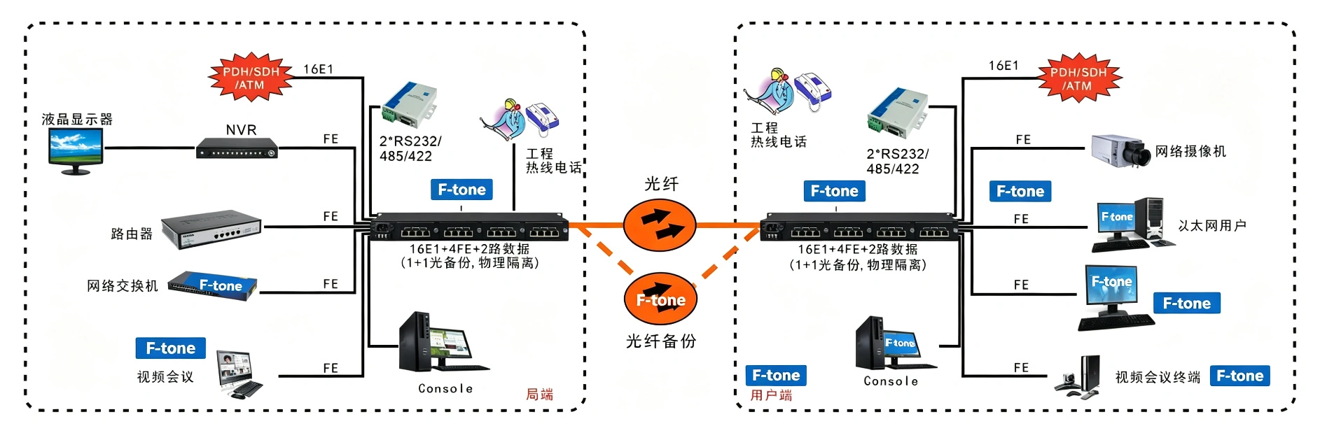 16E1+4xFE 物理隔离 带LCD插卡 PDH光端机