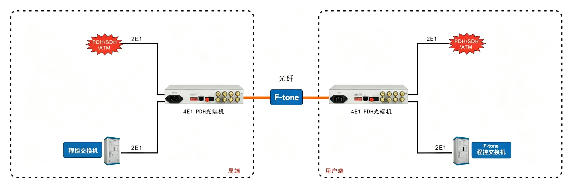 4E1 PDH光端机(桌面式L9接口)