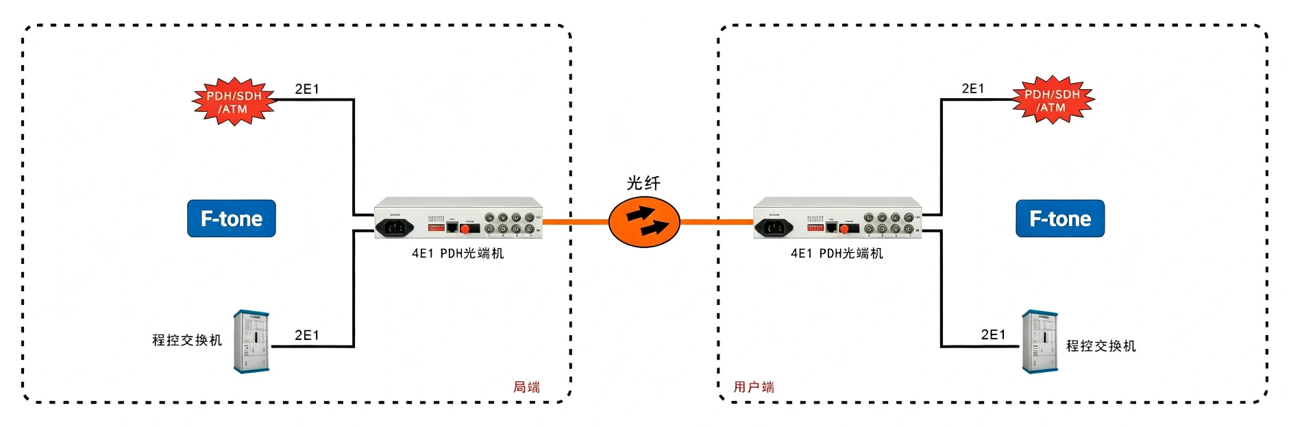 4E1 PDH光端机(桌面式)