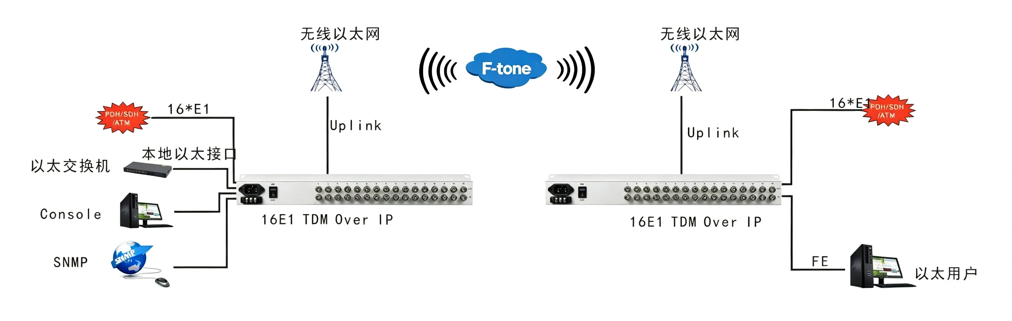 16E1 Over IP 以太仿真网关