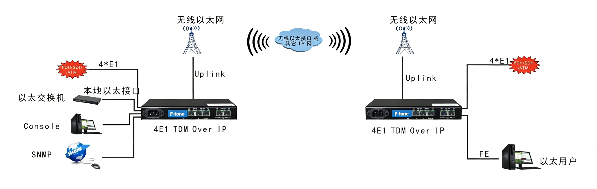 4E1 Over IP 电路仿真网关