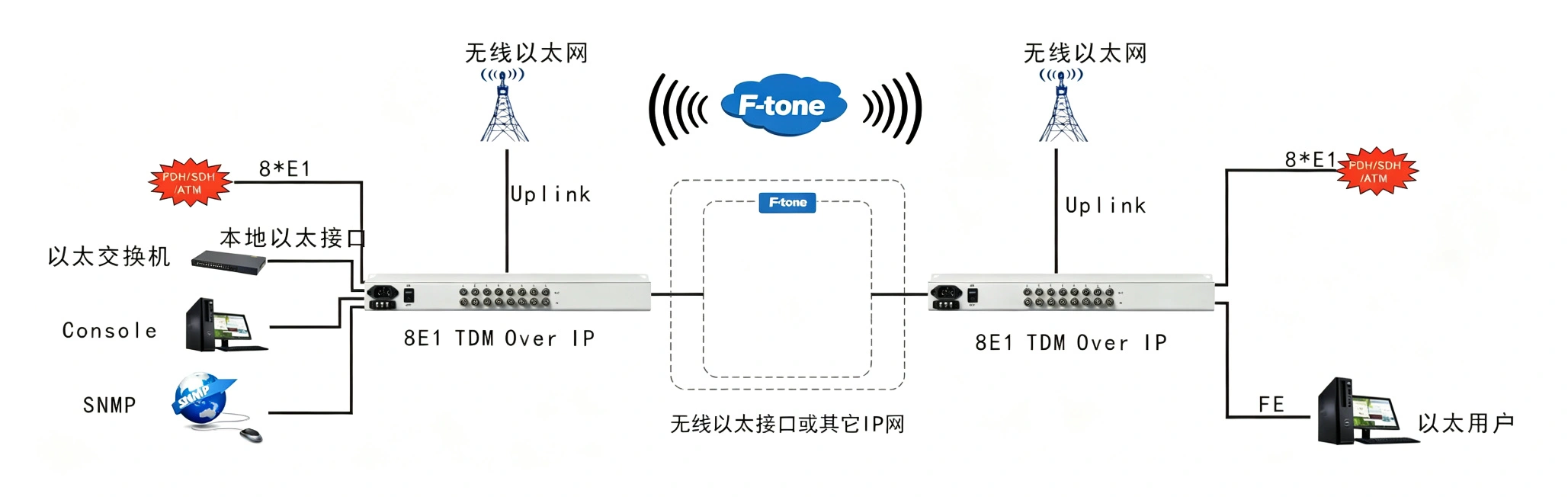 8E1 Over IP 以太仿真网关