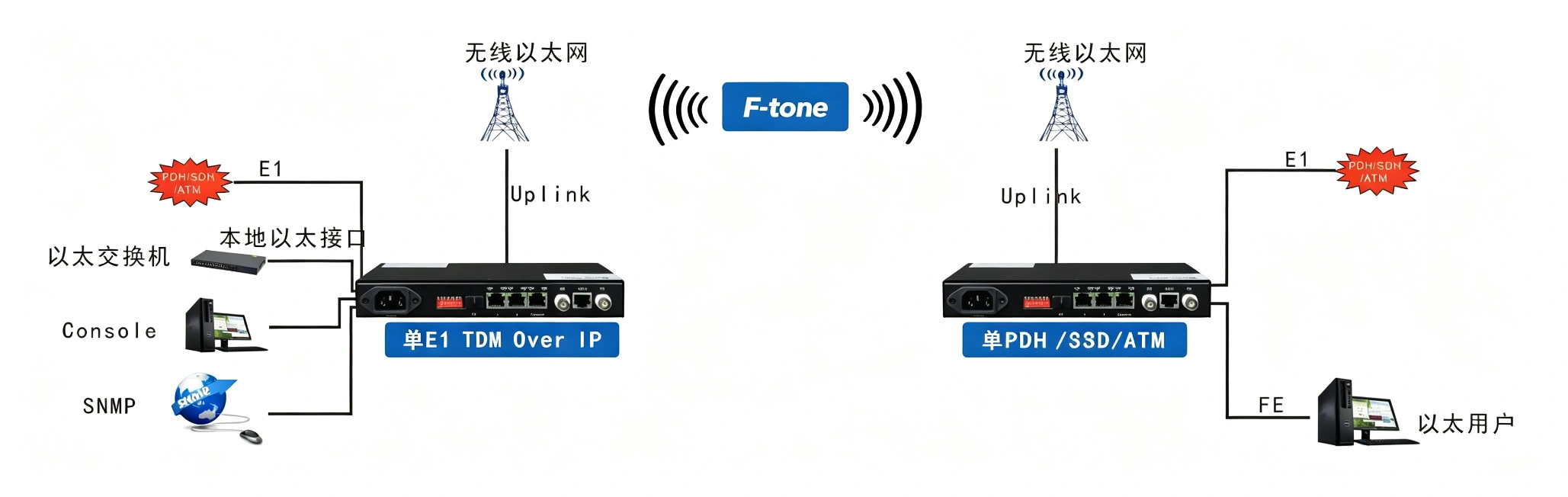 单E1 Over IP 电路仿真网关