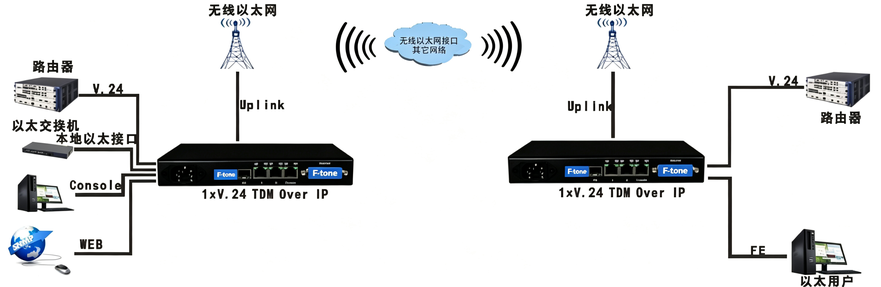 1xV.24 Over IP 电路仿真网关