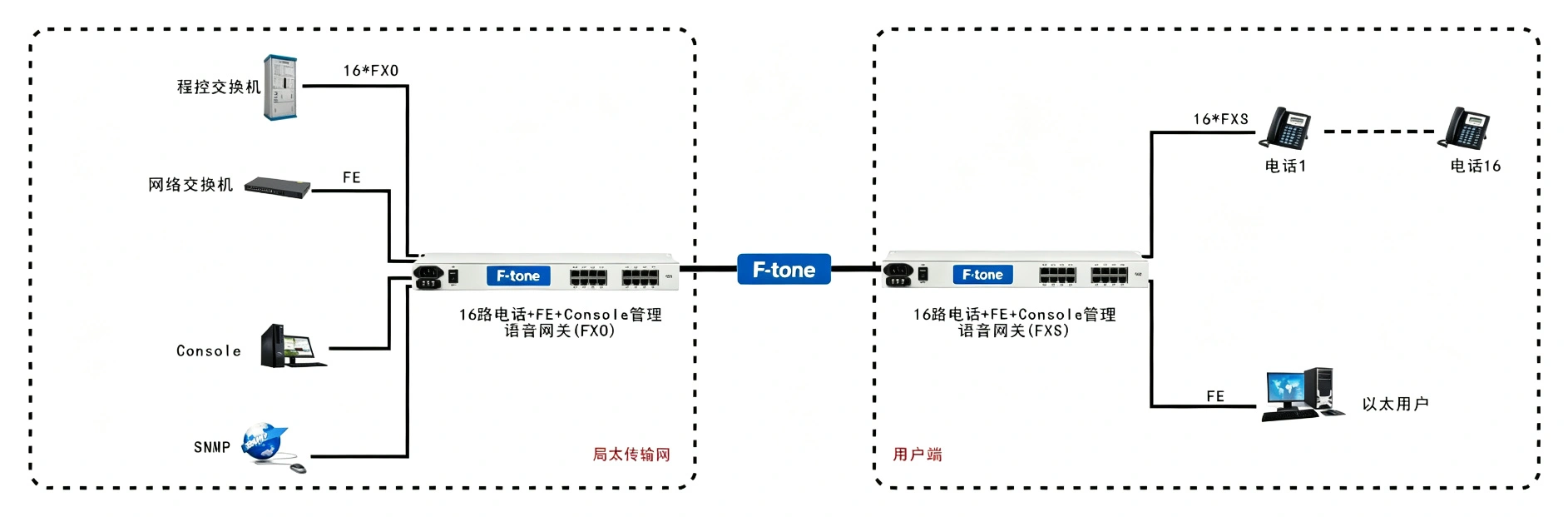 16路语音 Over IP