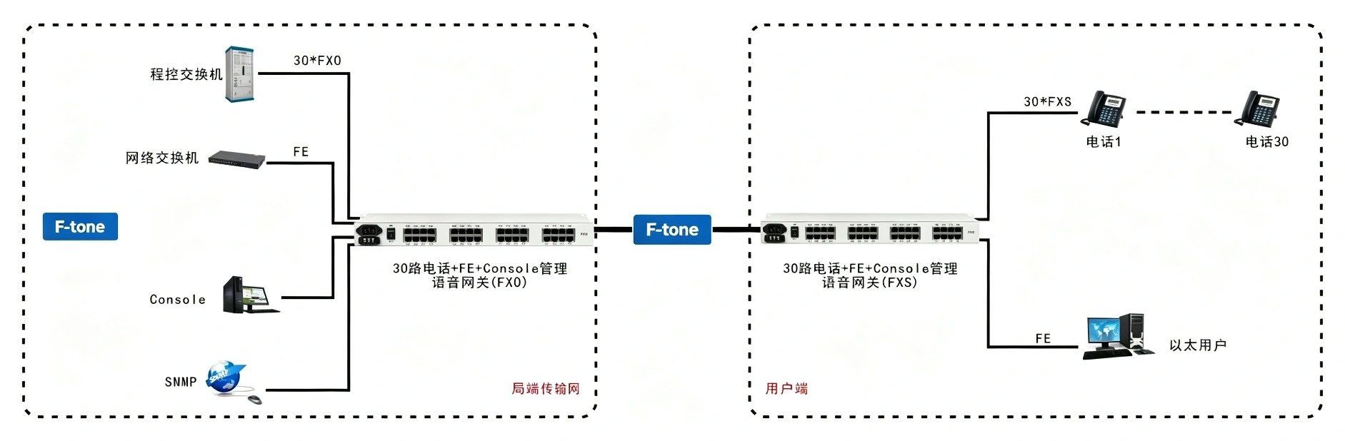 30路语音 Over IP