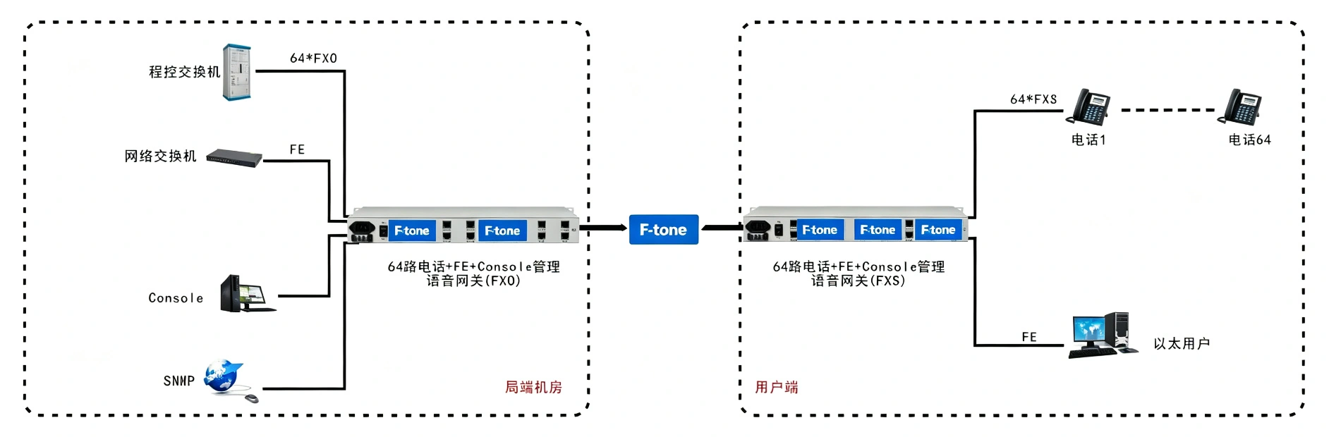 64路语音 Over IP