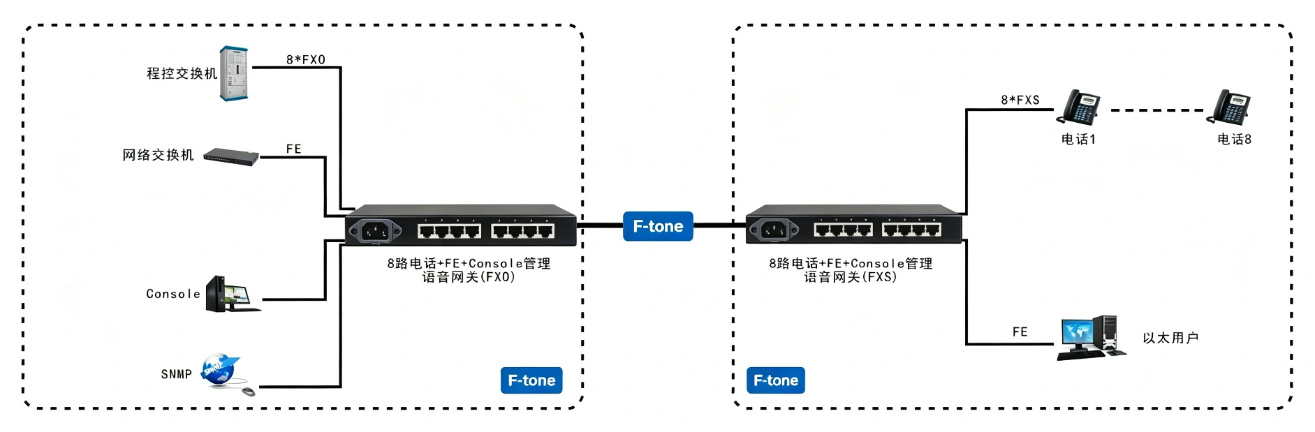 8路语音 Over IP