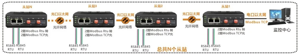 可光纤级连型2路 RS232/422/485 ModBus 串口服务器 (带 WEB 与 SNMP 网管)
