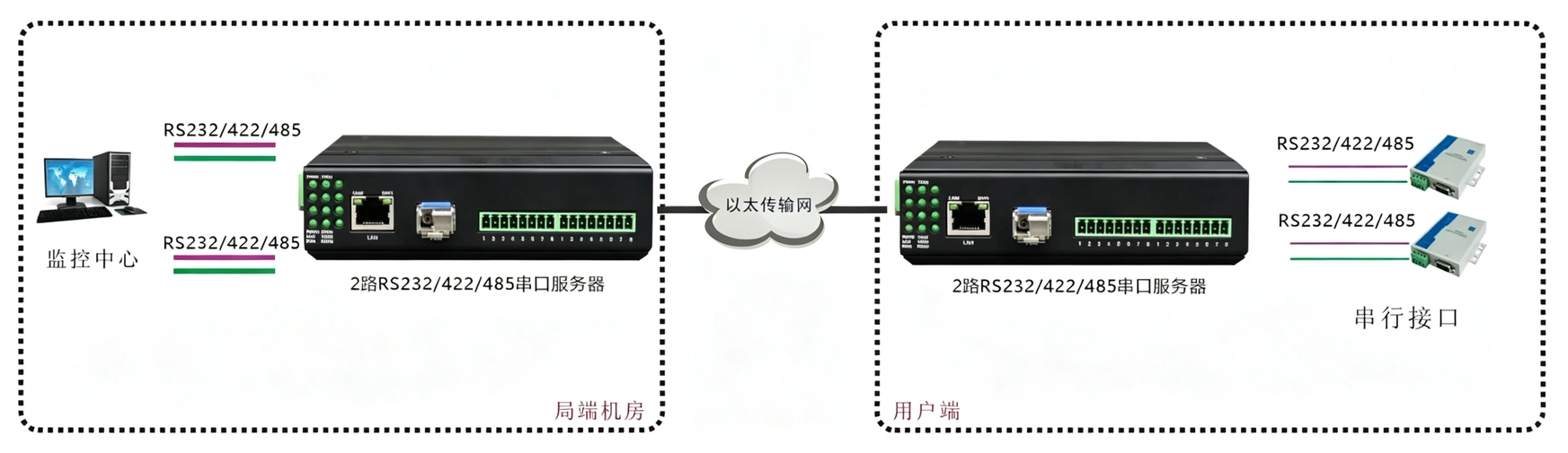 工业轨式 2路串口服务器 (带WEB与SNMP网管)