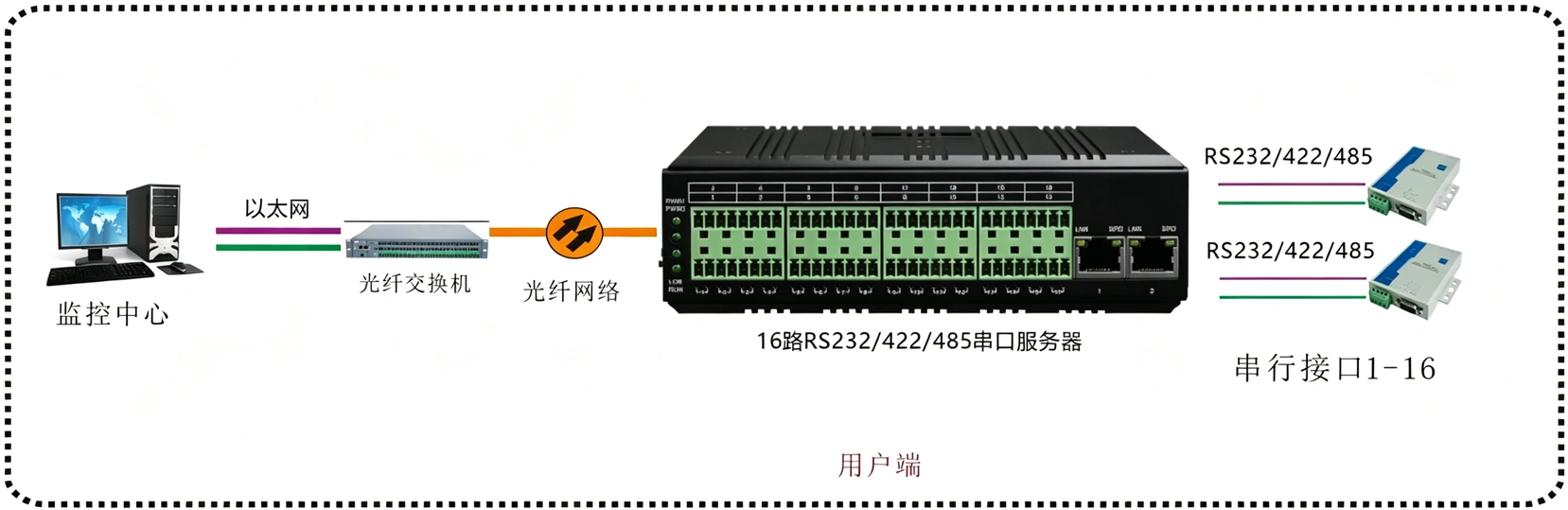 工业轨式16路串口服务器(带WEB与SNMP网管)