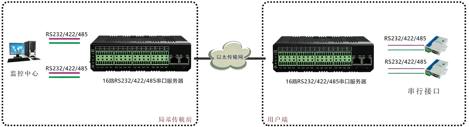 工业轨式16路串口服务器(带WEB与SNMP网管)