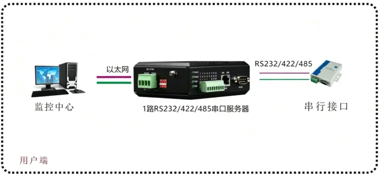 工业轨式1路串口服务器 (mini)