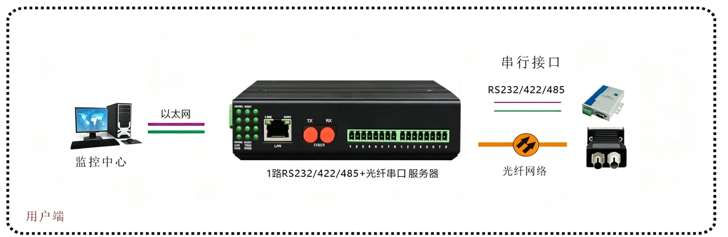 工业轨式2路串口服务器(带1路光纤串口)