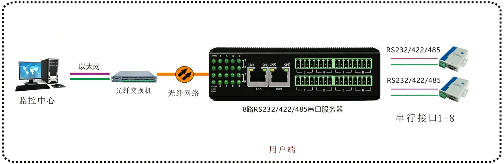 工业轨式8路串口服务器(带WEB与SNMP网管)