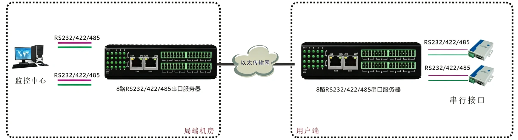 工业轨式8路串口服务器(带WEB与SNMP网管)