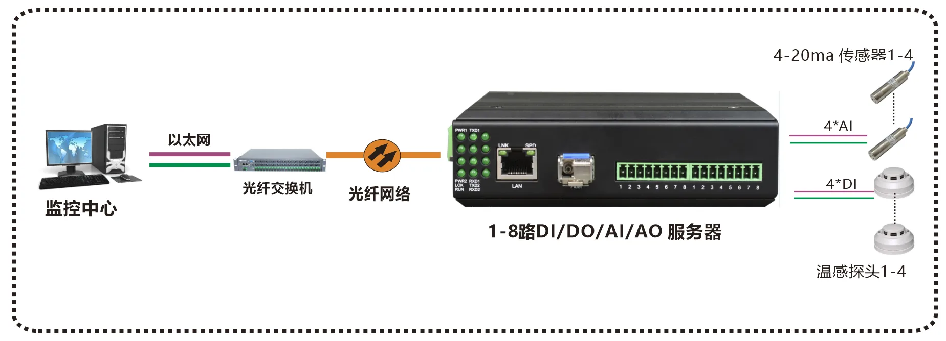 工业轨式1-8路DI/DO/AI/AO开关量模拟量服务器(带1光1电交换口)