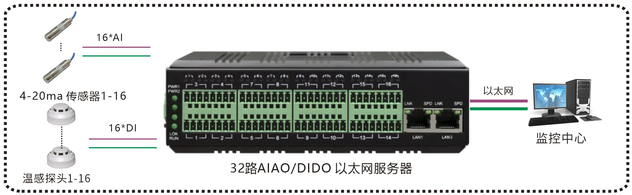 工业轨式32路DI/DO/AI/AO 转网络/4G/Lora 远程测控终端