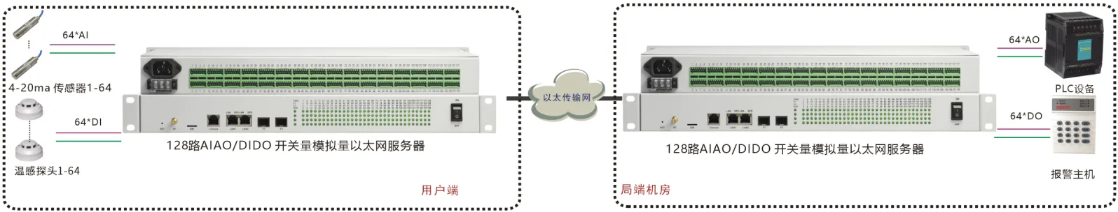 机架式1-128路DI/DO/AI/AO 转网络-4G-Lora 远程测控终端