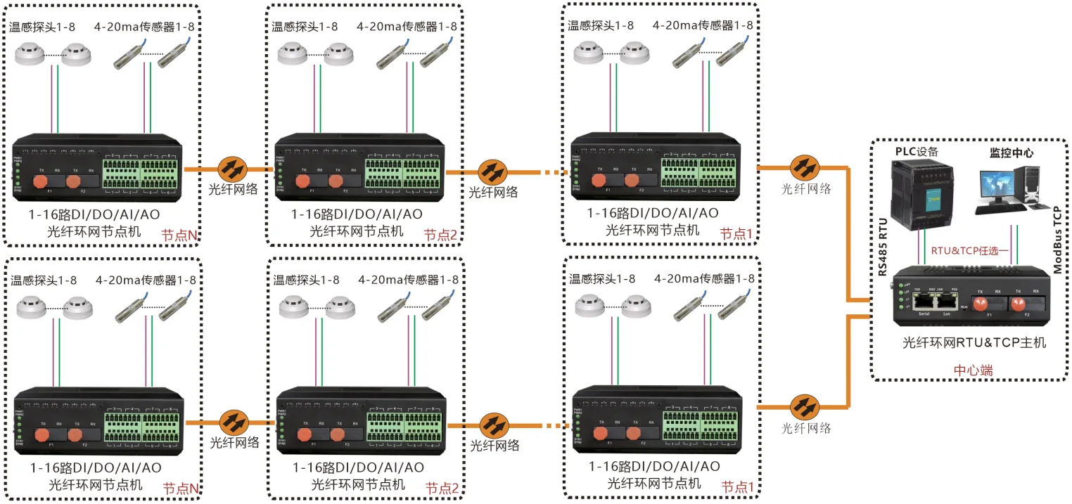 工业轨式16路DI/DO/AI/AO开关量模拟量光纤自愈环网ModBus RTU&TCP采集器