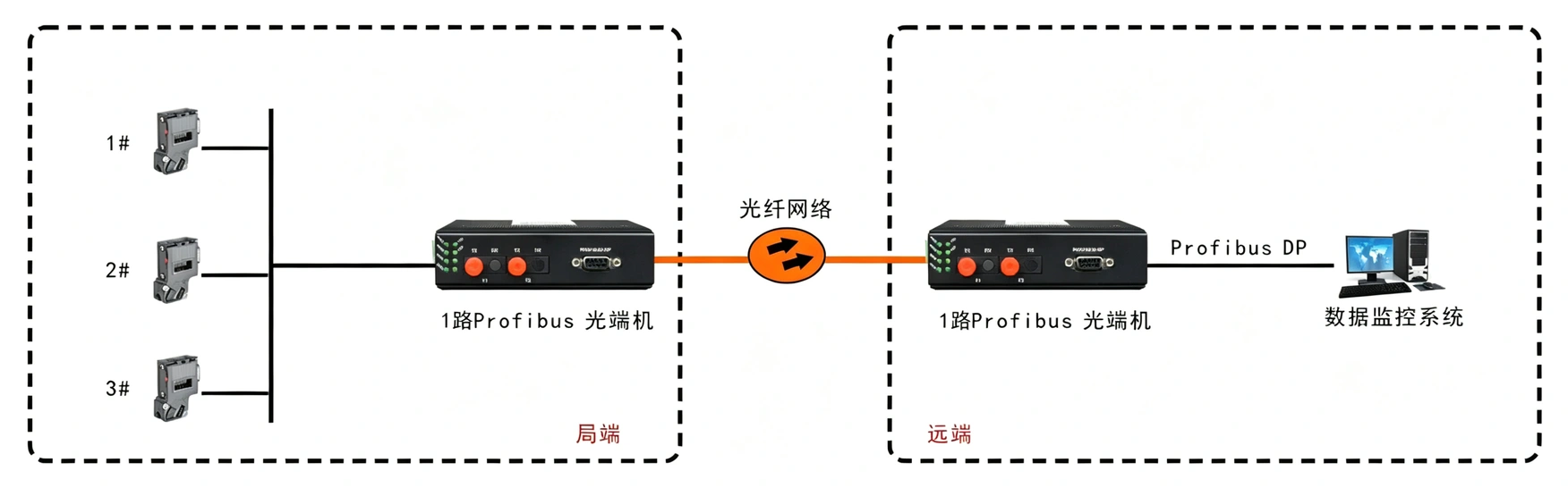工业轨式 1路Profibus-DP光端机（可增加1+1光纤备份）