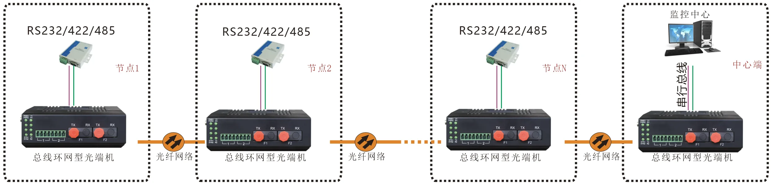 工业轨式1-2路RS232/422/485(三种接口同时提供) 光纤环网 光端机
