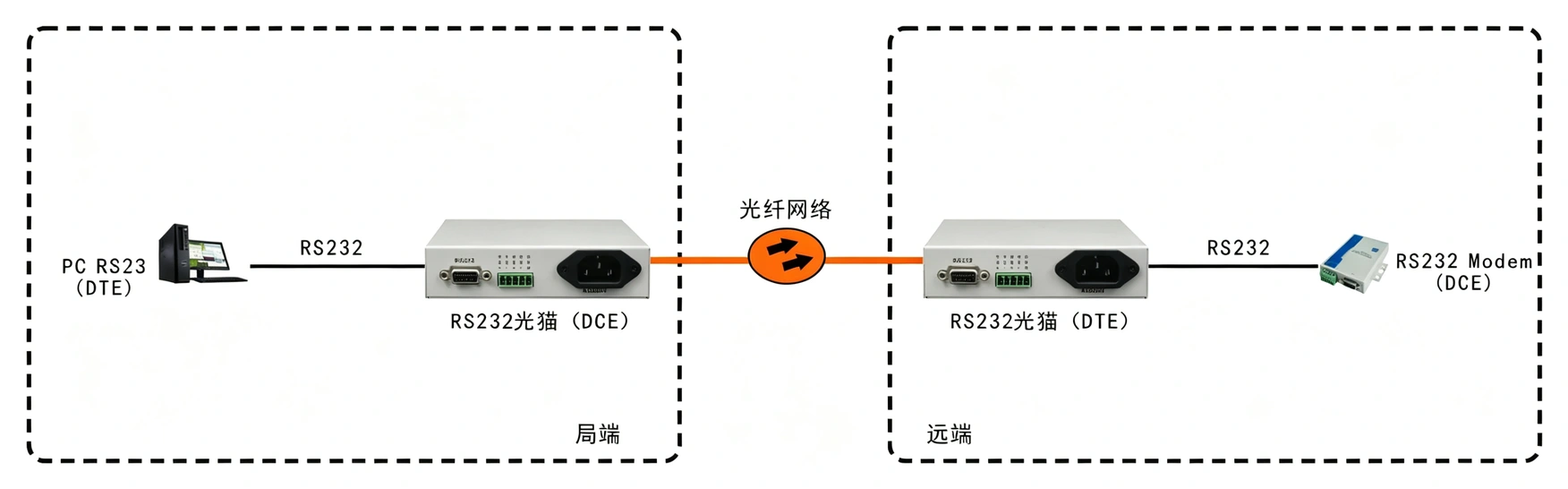 全信号RS232光猫