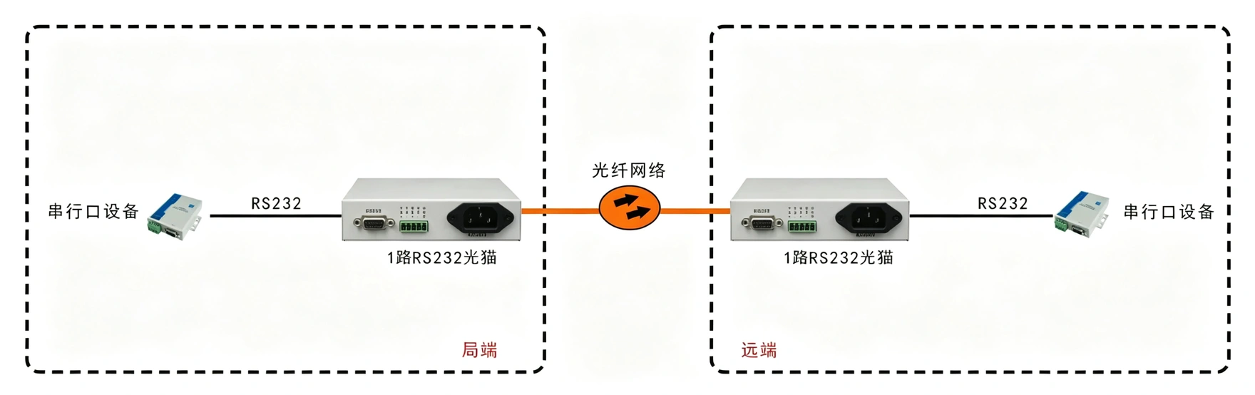 桌面型RS232光猫