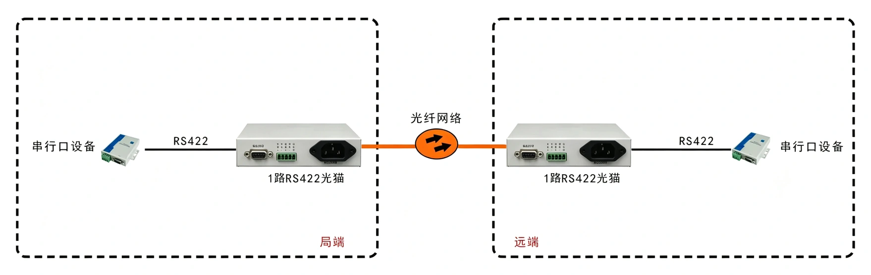 桌面型RS422光猫