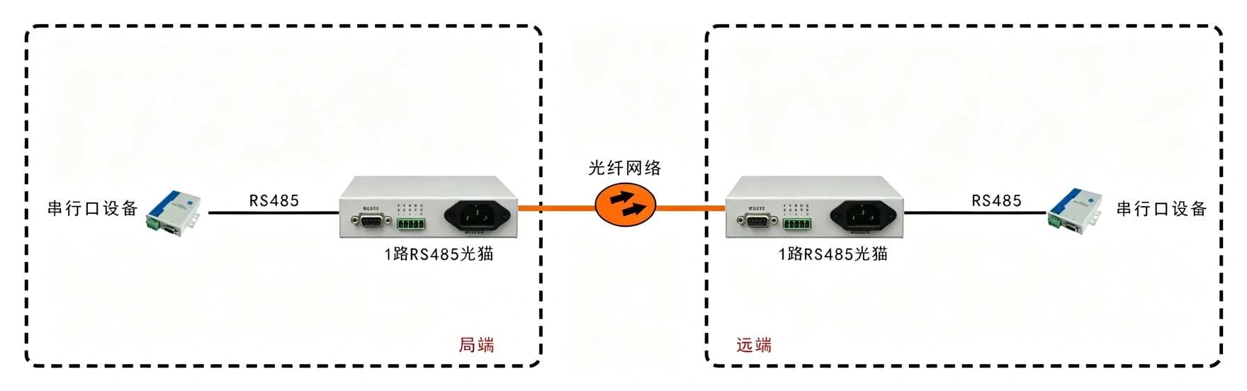 桌面型RS485光猫