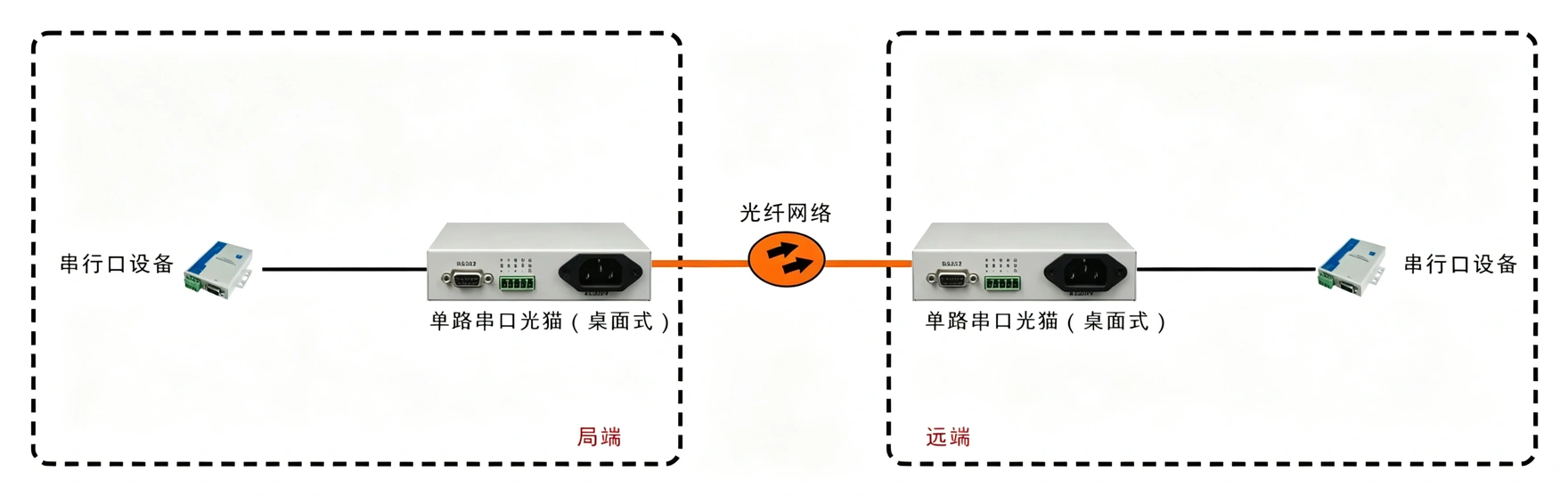 桌面式单路串口光猫