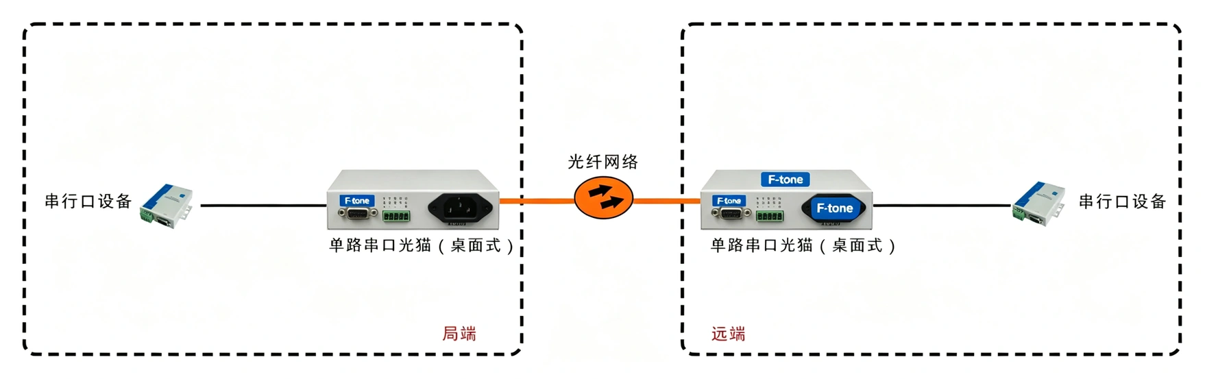 桌面型RS232/422/485光猫