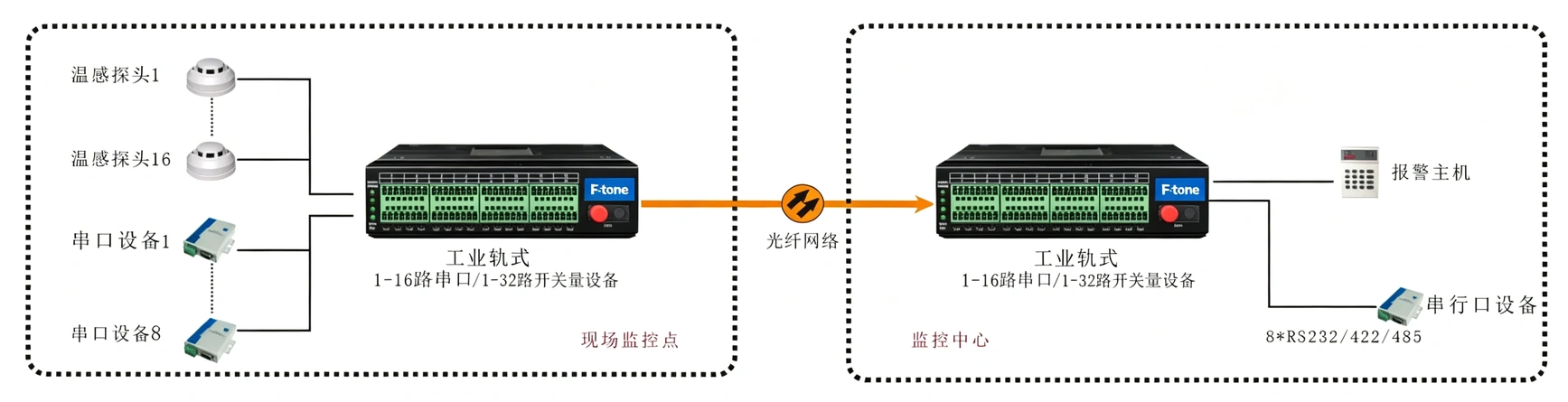 1-16路工业轨式串口光猫