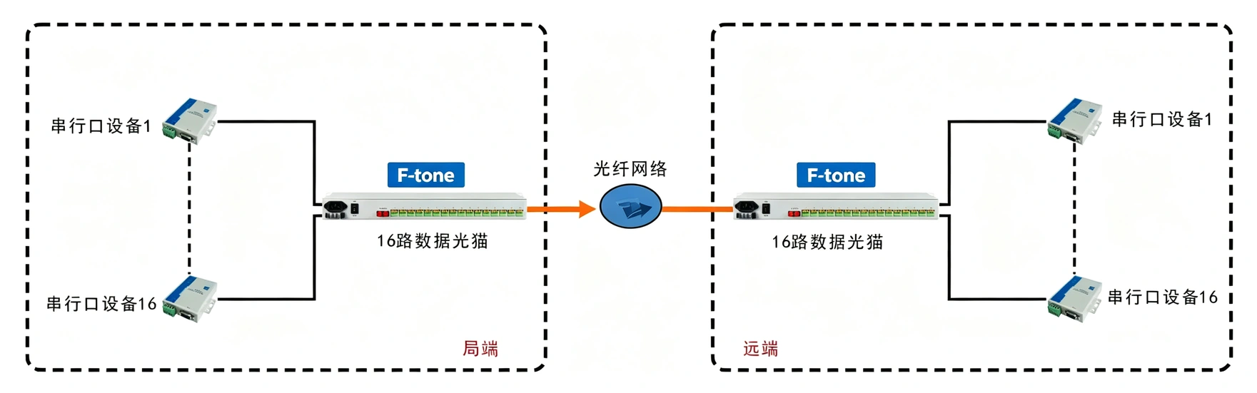 16路RS232/422/485光猫