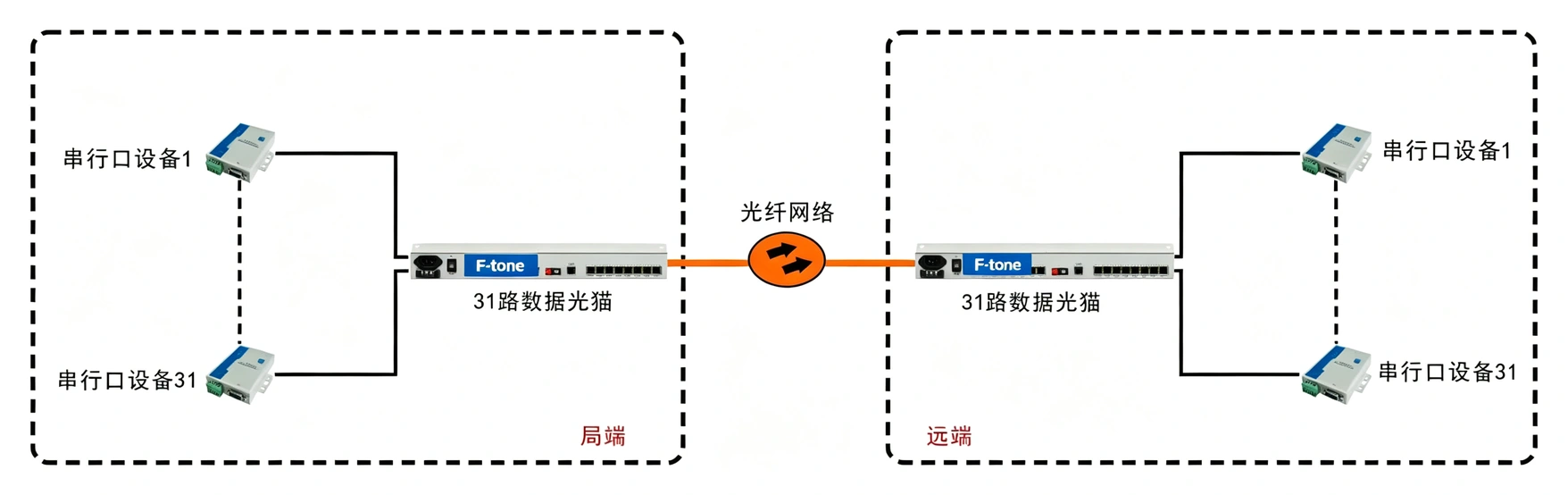 31路RS232/422/485光猫