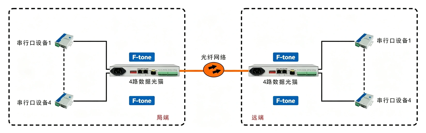 4路RS232/422/485光猫