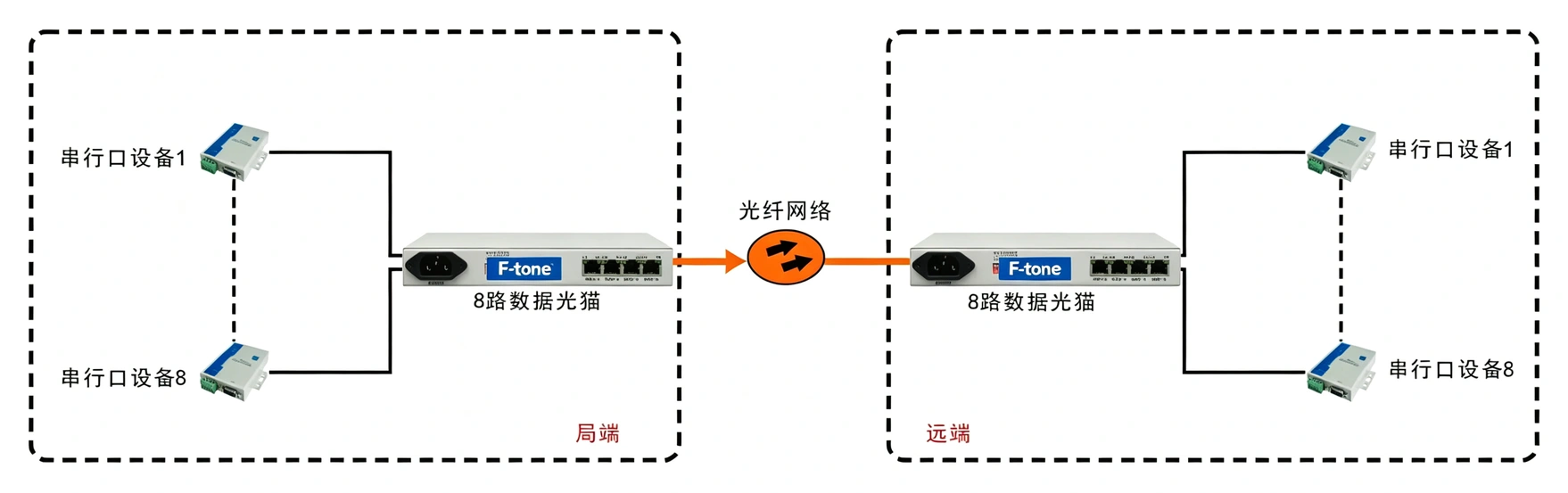 8路RS232/422/485光猫