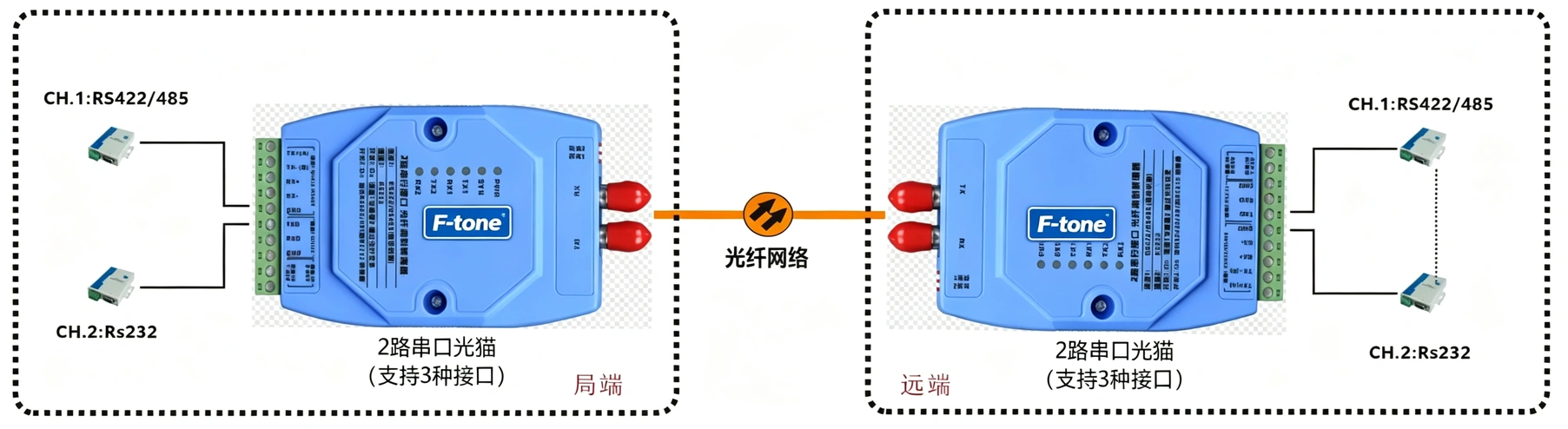 工业级2路串行接口(1*RS422/485和1*RS232）光猫